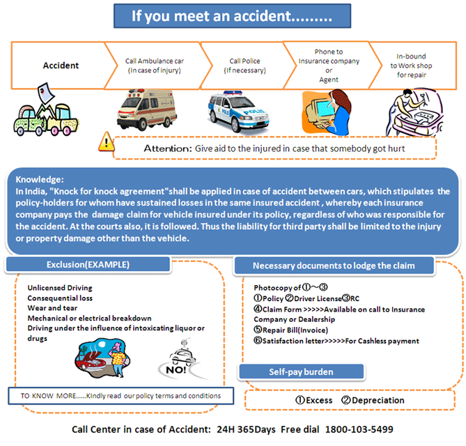 Insurance Claim Procedure